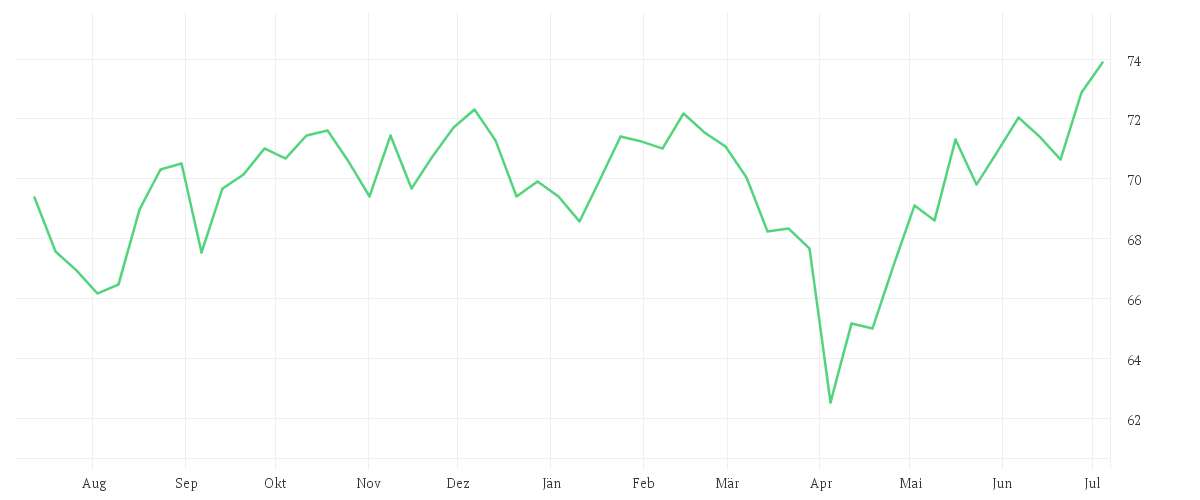 Chart zur Jahresentwicklung von iShares Edge MSCI World Quality Factor UCITS ETF USD (Acc)