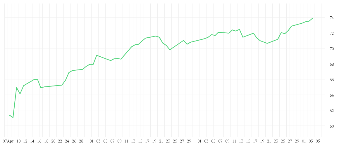 Chart zur Entwicklung der letzten drei Monate von iShares Edge MSCI World Quality Factor UCITS ETF USD (Acc)