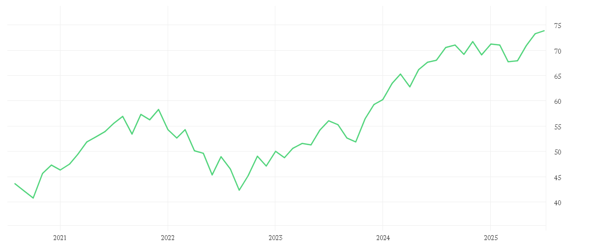 Chart zur Entwicklung der letzten fünf Jahre von iShares Edge MSCI World Quality Factor UCITS ETF USD (Acc)