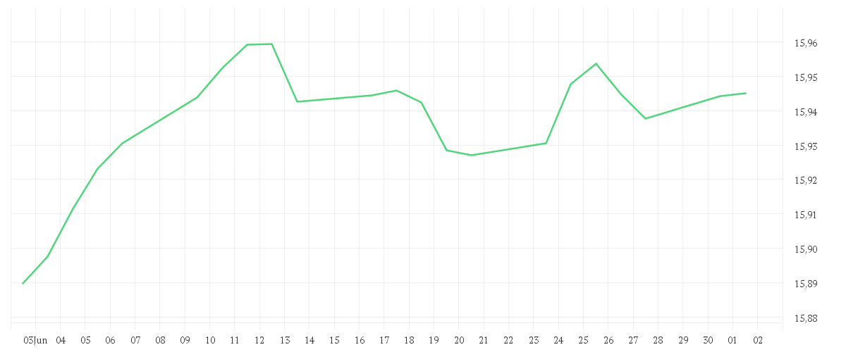 Chart zur Monatsentwicklung von Xtrackers II EUR High Yield Corporate Bond UCITS ETF 1D