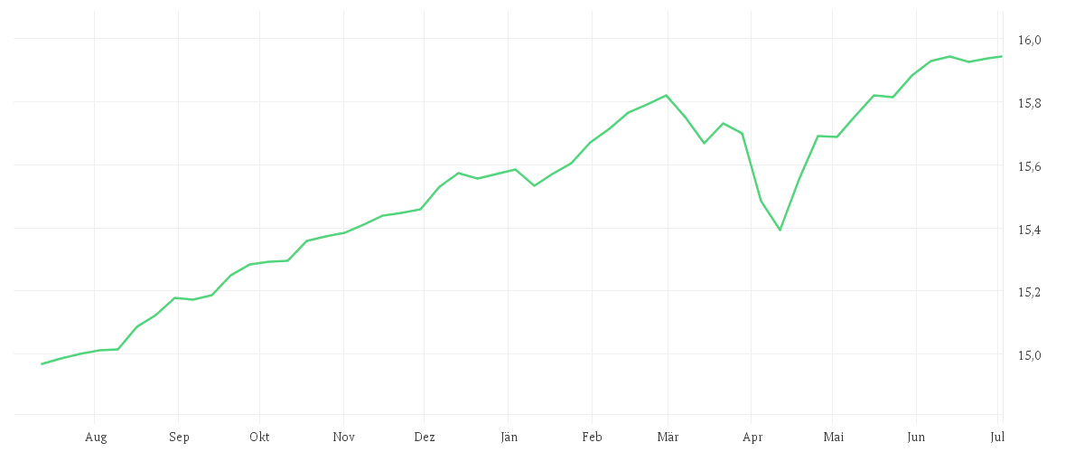 Chart zur Jahresentwicklung von Xtrackers II EUR High Yield Corporate Bond UCITS ETF 1D