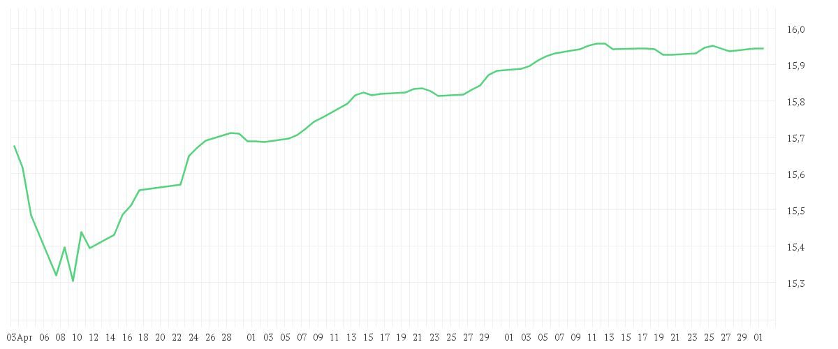 Chart zur Entwicklung der letzten drei Monate von Xtrackers II EUR High Yield Corporate Bond UCITS ETF 1D