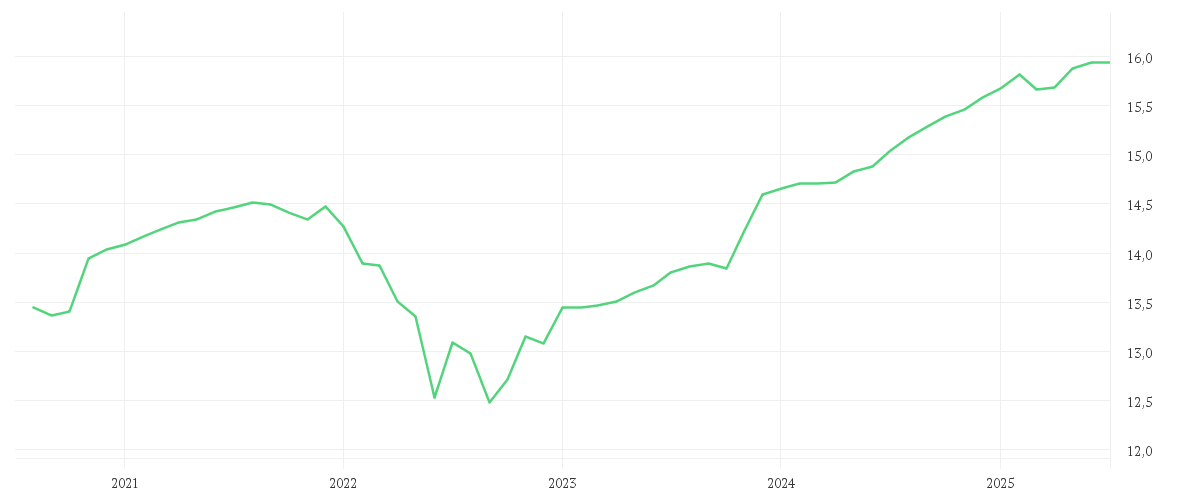 Chart zur Entwicklung der letzten fünf Jahre von Xtrackers II EUR High Yield Corporate Bond UCITS ETF 1D