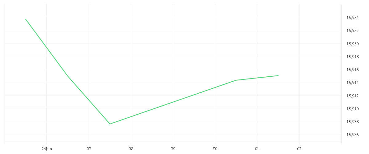Chart zur Tagesentwicklung von Xtrackers II EUR High Yield Corporate Bond UCITS ETF 1D