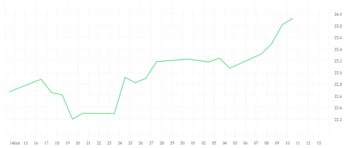 Chart zur Monatsentwicklung von Xtrackers MDAX ESG Screened UCITS ETF 1D