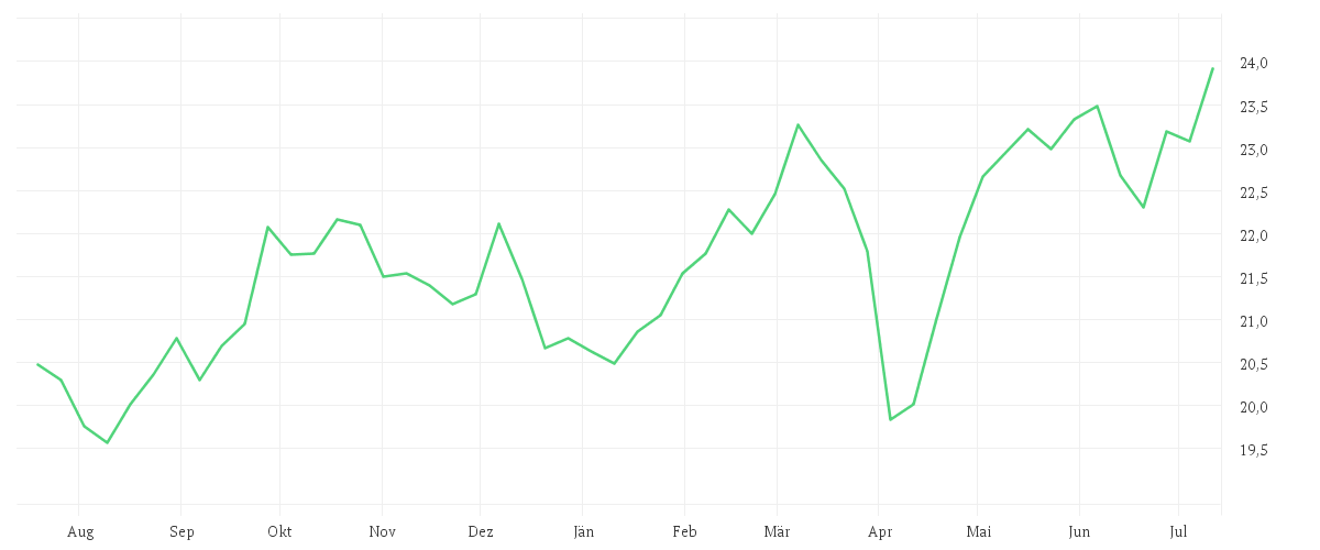 Chart zur Jahresentwicklung von Xtrackers MDAX ESG Screened UCITS ETF 1D
