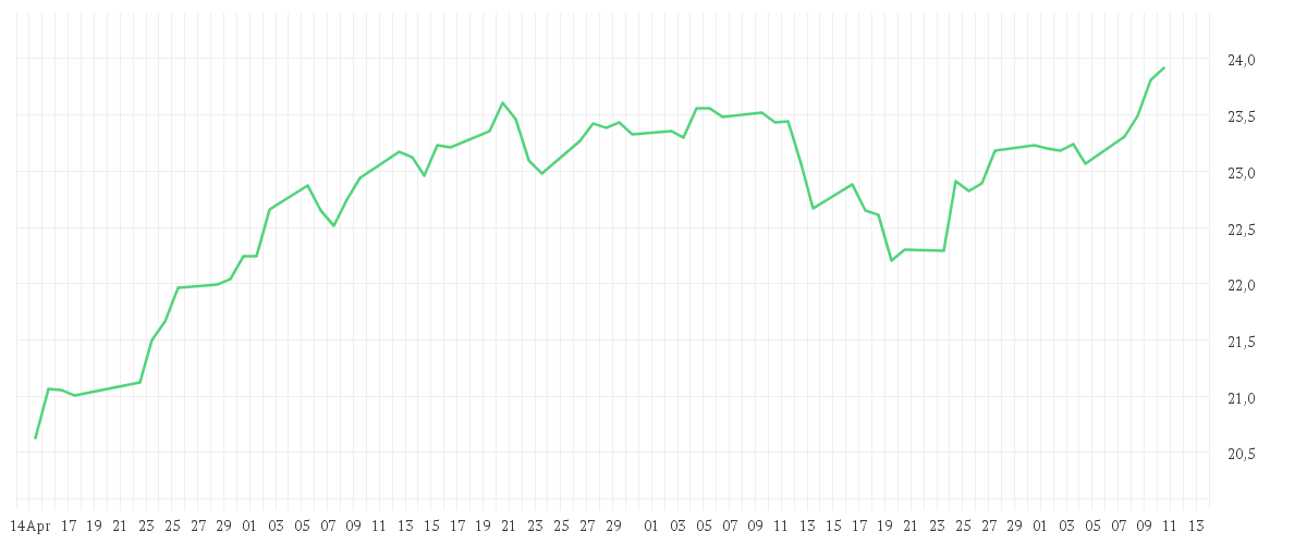 Chart zur Entwicklung der letzten drei Monate von Xtrackers MDAX ESG Screened UCITS ETF 1D
