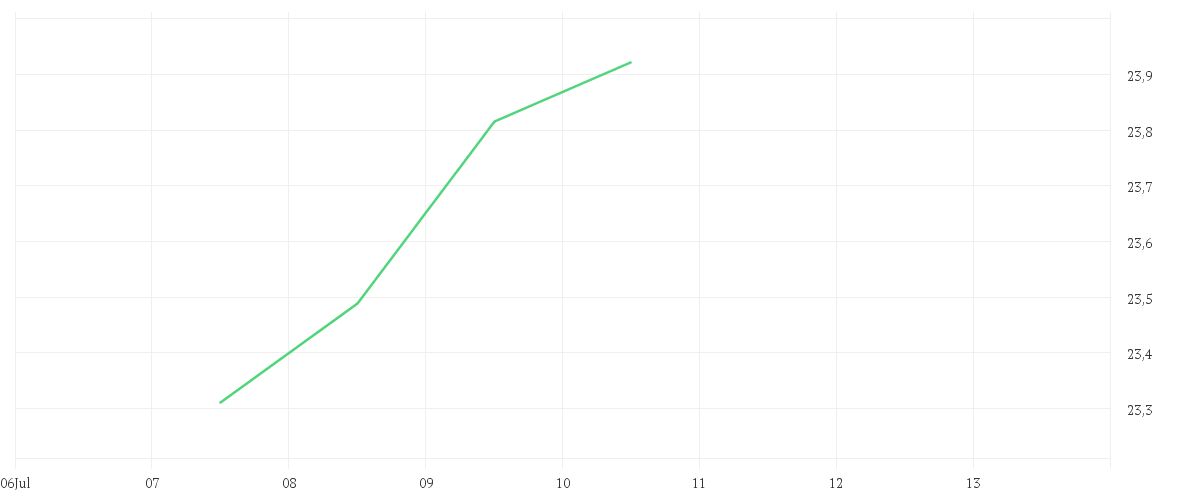 Chart zur Tagesentwicklung von Xtrackers MDAX ESG Screened UCITS ETF 1D