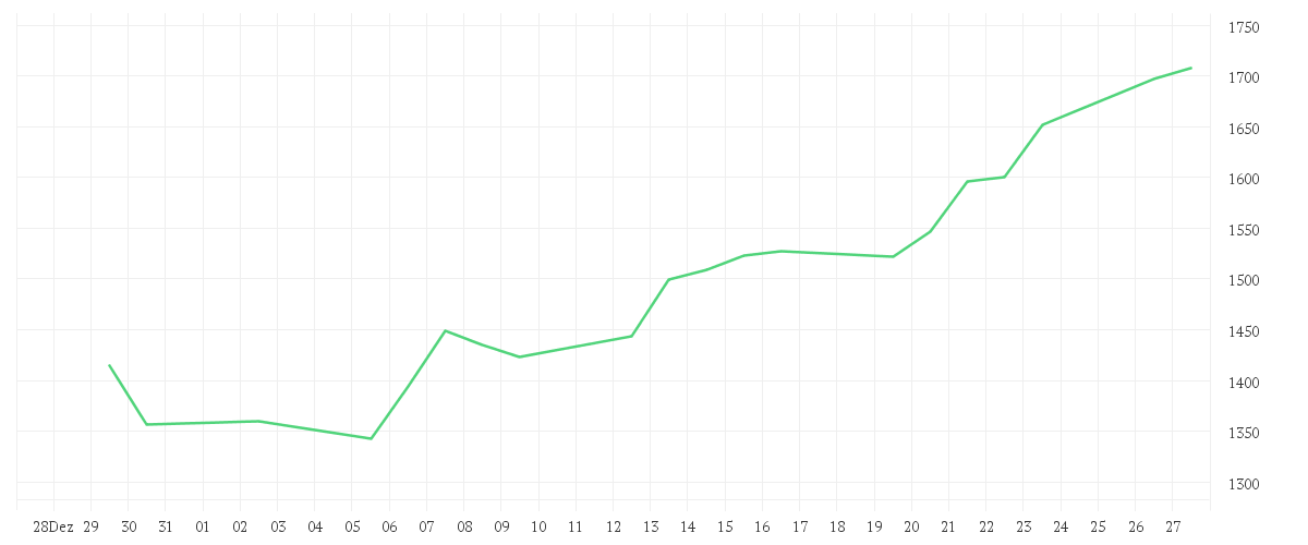 Chart zur Monatsentwicklung von Bakersteel Global Funds SICAV - Precious Metals Fund A2 EUR