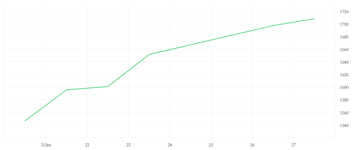 Chart zur Wochenentwicklung von Bakersteel Global Funds SICAV - Precious Metals Fund A2 EUR