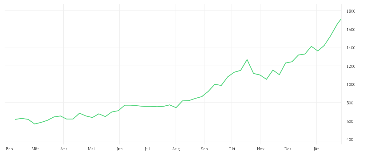 Chart zur Jahresentwicklung von Bakersteel Global Funds SICAV - Precious Metals Fund A2 EUR