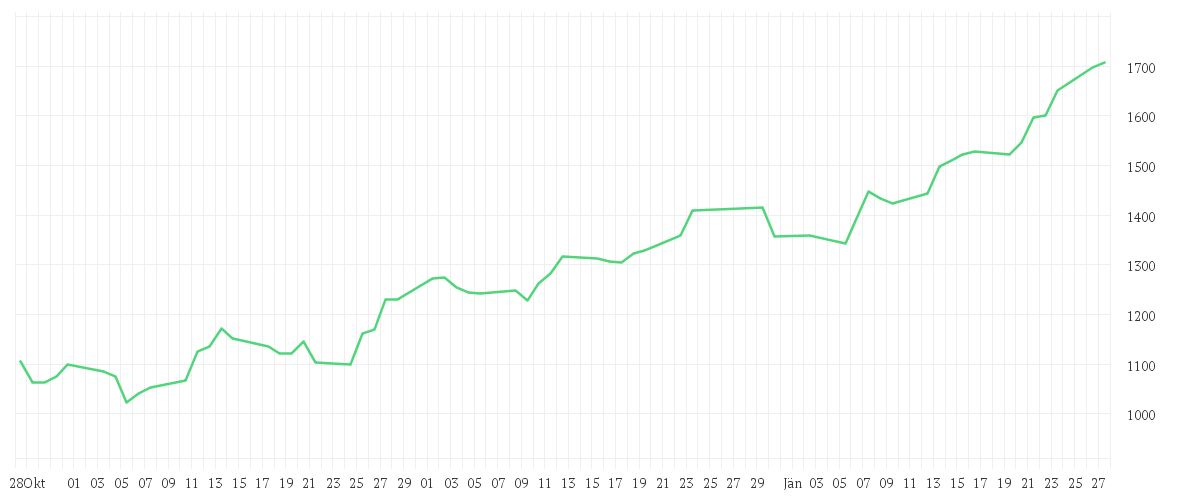 Chart zur Entwicklung der letzten drei Monate von Bakersteel Global Funds SICAV - Precious Metals Fund A2 EUR