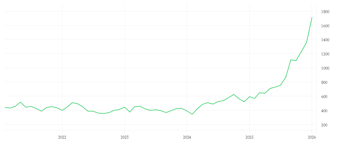 Chart zur Entwicklung der letzten fünf Jahre von Bakersteel Global Funds SICAV - Precious Metals Fund A2 EUR