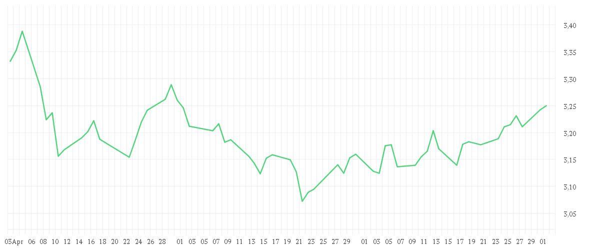 Chart zur Entwicklung der letzten drei Monate von iShares $ Treasury Bond 20+yr UCITS ETF USD (Dist)