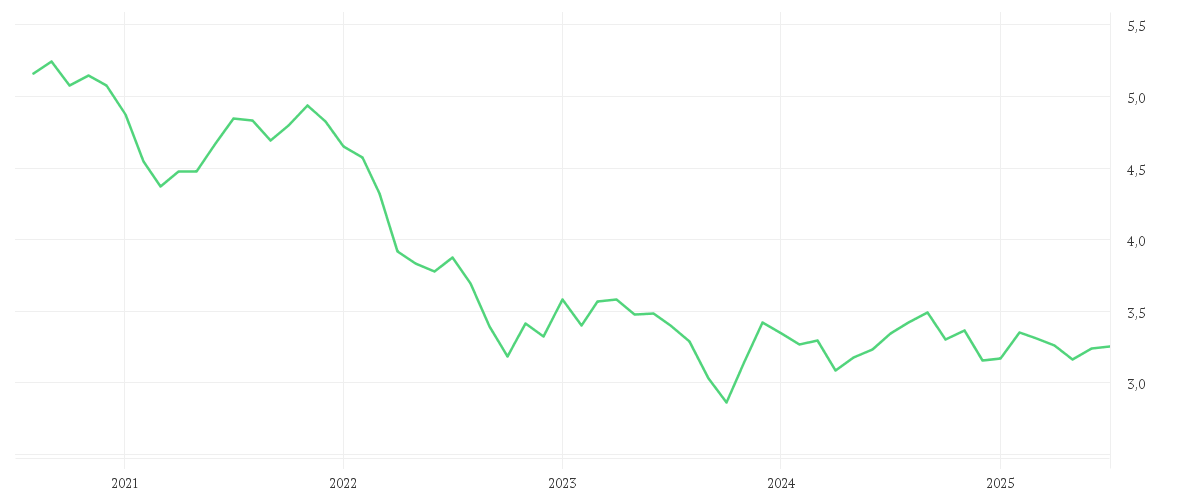 Chart zur Entwicklung der letzten fünf Jahre von iShares $ Treasury Bond 20+yr UCITS ETF USD (Dist)