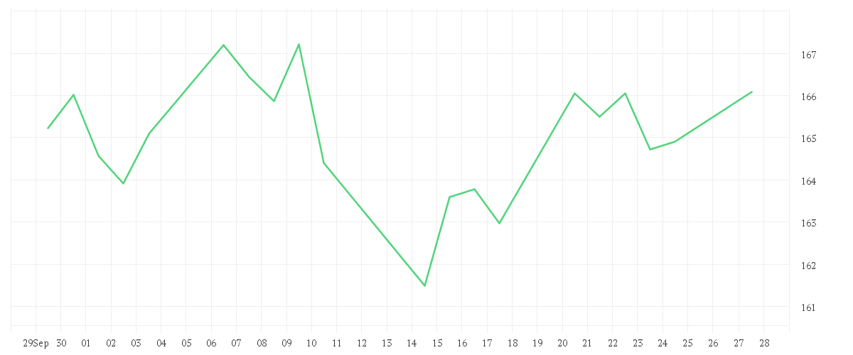 Chart zur Monatsentwicklung von AMUNDI FUNDS JAPAN EQUITY VALUE - A2 EUR