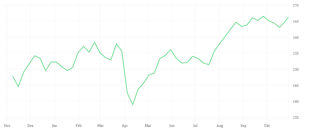 Chart zur Jahresentwicklung von AMUNDI FUNDS JAPAN EQUITY VALUE - A2 EUR