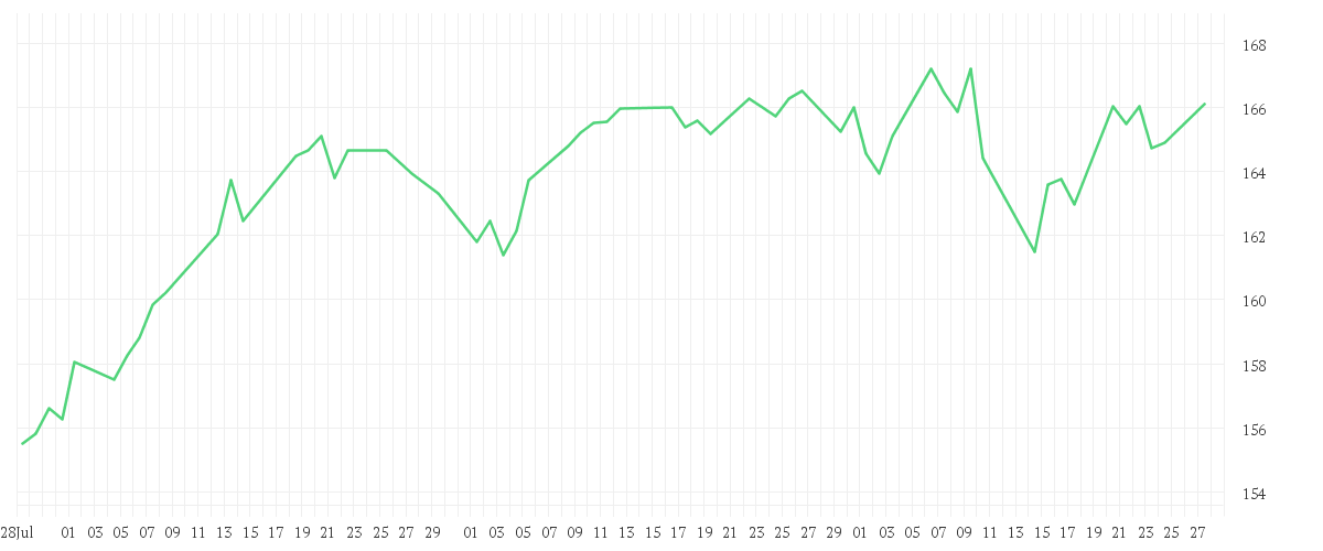 Chart zur Entwicklung der letzten drei Monate von AMUNDI FUNDS JAPAN EQUITY VALUE - A2 EUR