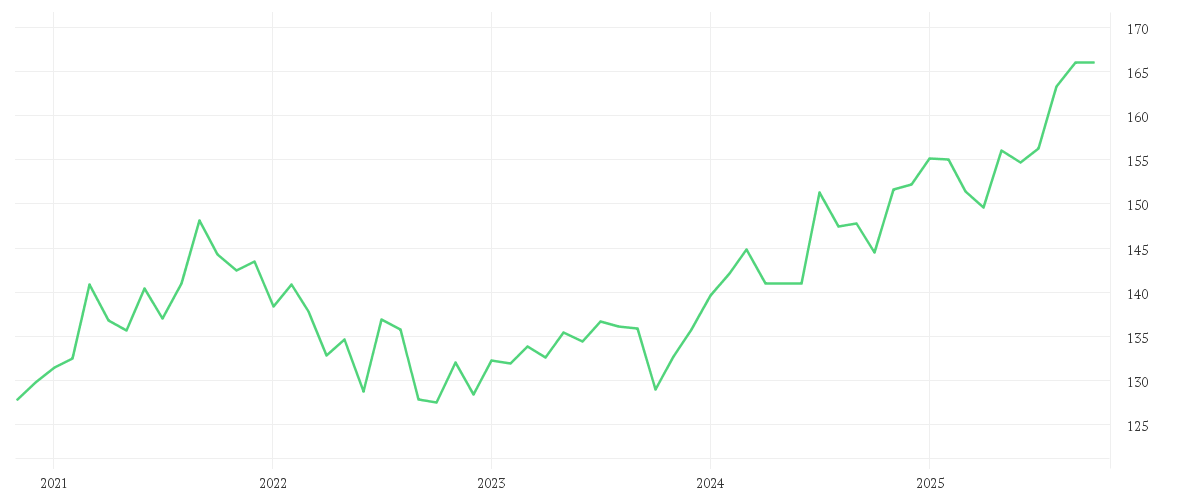 Chart zur Entwicklung der letzten fünf Jahre von AMUNDI FUNDS JAPAN EQUITY VALUE - A2 EUR