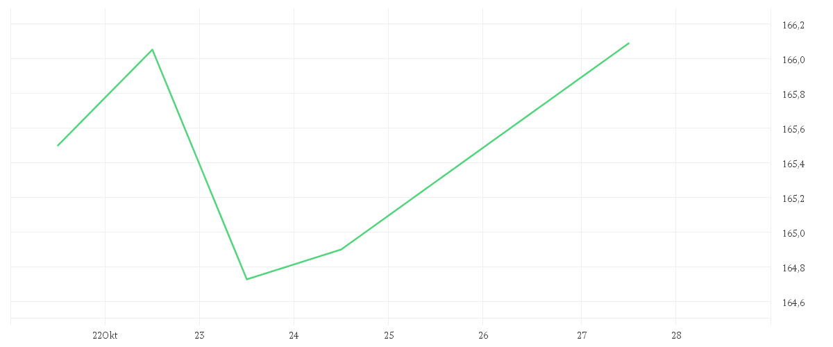 Chart zur Tagesentwicklung von AMUNDI FUNDS JAPAN EQUITY VALUE - A2 EUR