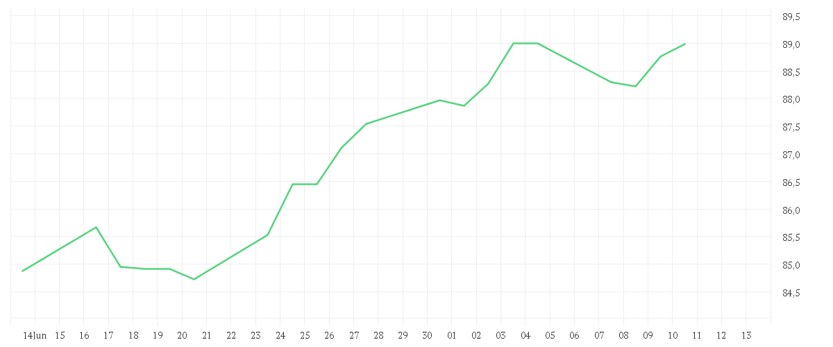 Chart zur Monatsentwicklung von Xtrackers S&P 500 UCITS ETF 1C - EUR Hedged
