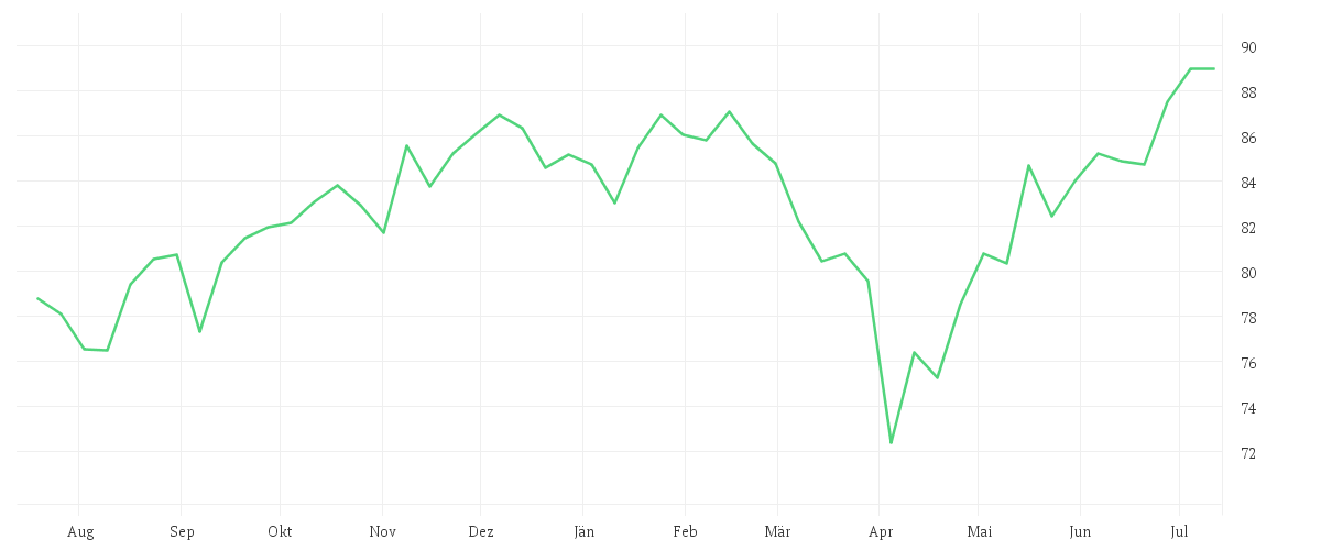 Chart zur Jahresentwicklung von Xtrackers S&P 500 UCITS ETF 1C - EUR Hedged