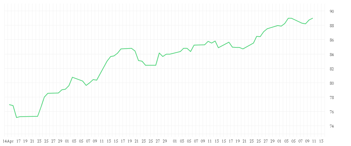 Chart zur Entwicklung der letzten drei Monate von Xtrackers S&P 500 UCITS ETF 1C - EUR Hedged