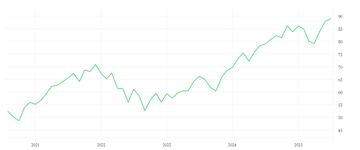 Chart zur Entwicklung der letzten fünf Jahre von Xtrackers S&P 500 UCITS ETF 1C - EUR Hedged
