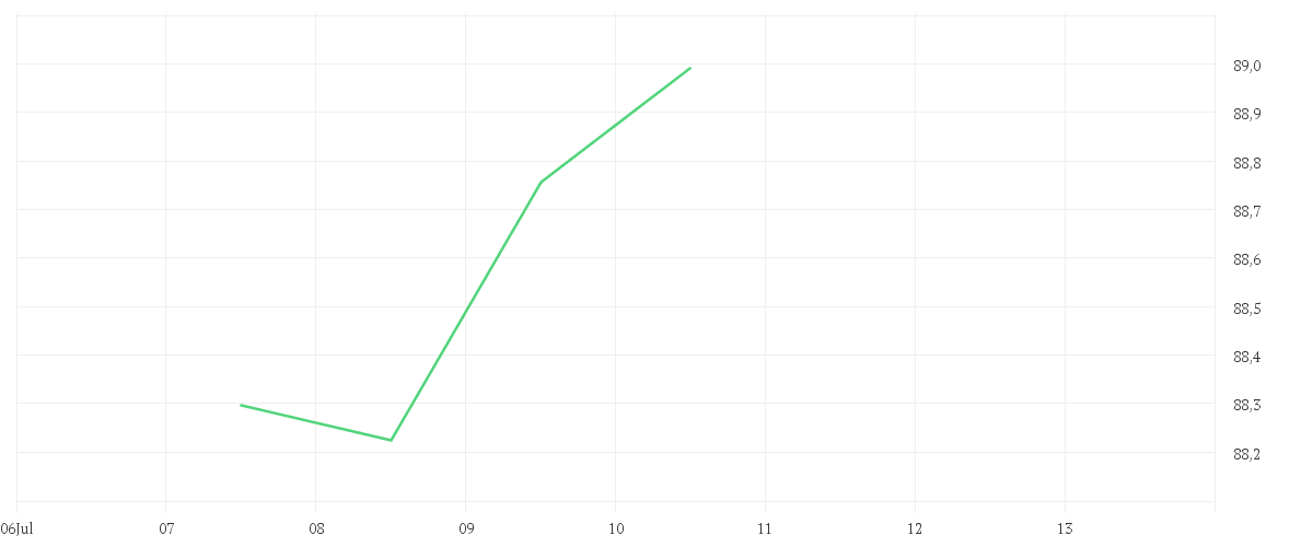 Chart zur Tagesentwicklung von Xtrackers S&P 500 UCITS ETF 1C - EUR Hedged