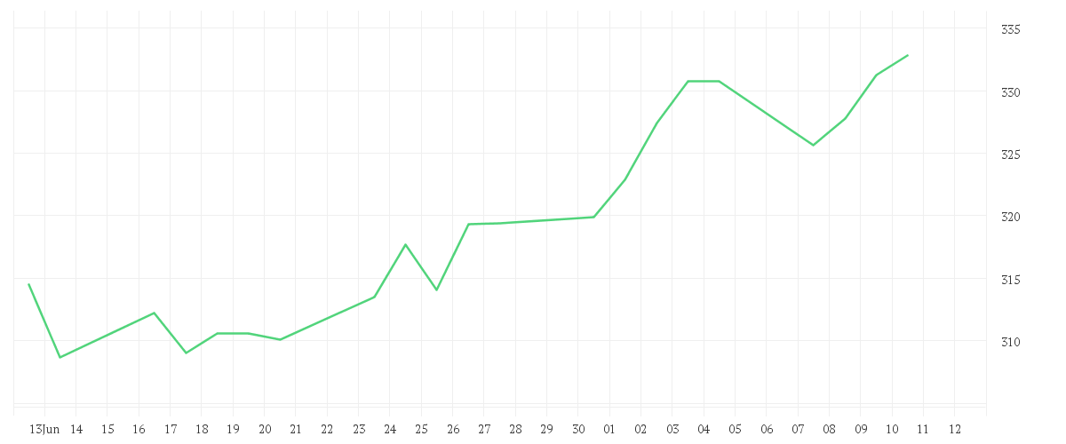 Chart zur Monatsentwicklung von Xtrackers Russell 2000 UCITS ETF 1C