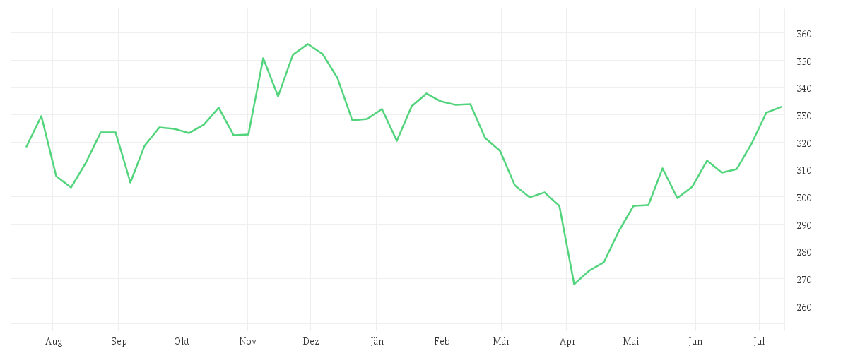 Chart zur Jahresentwicklung von Xtrackers Russell 2000 UCITS ETF 1C