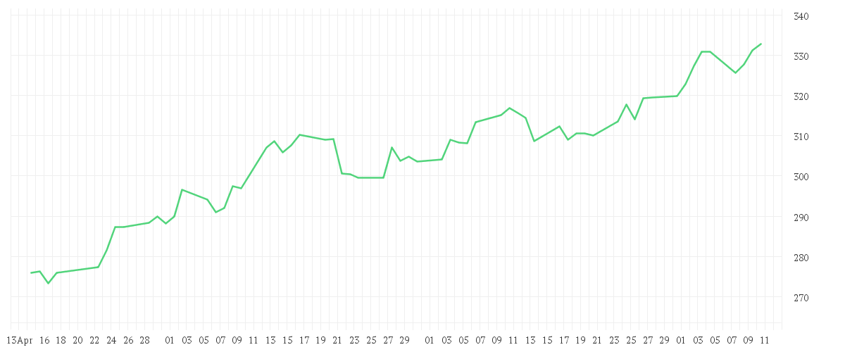 Chart zur Entwicklung der letzten drei Monate von Xtrackers Russell 2000 UCITS ETF 1C