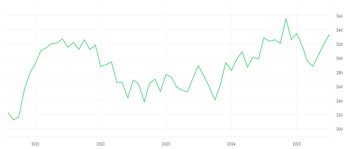 Chart zur Entwicklung der letzten fünf Jahre von Xtrackers Russell 2000 UCITS ETF 1C