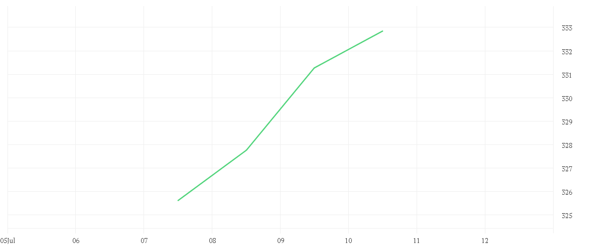 Chart zur Tagesentwicklung von Xtrackers Russell 2000 UCITS ETF 1C