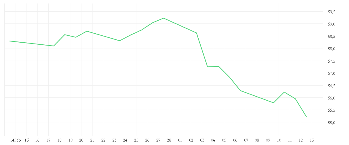 Chart zur Monatsentwicklung von iShares MSCI World Mid-Cap Equal Weight UCITS ETF USD (Acc)