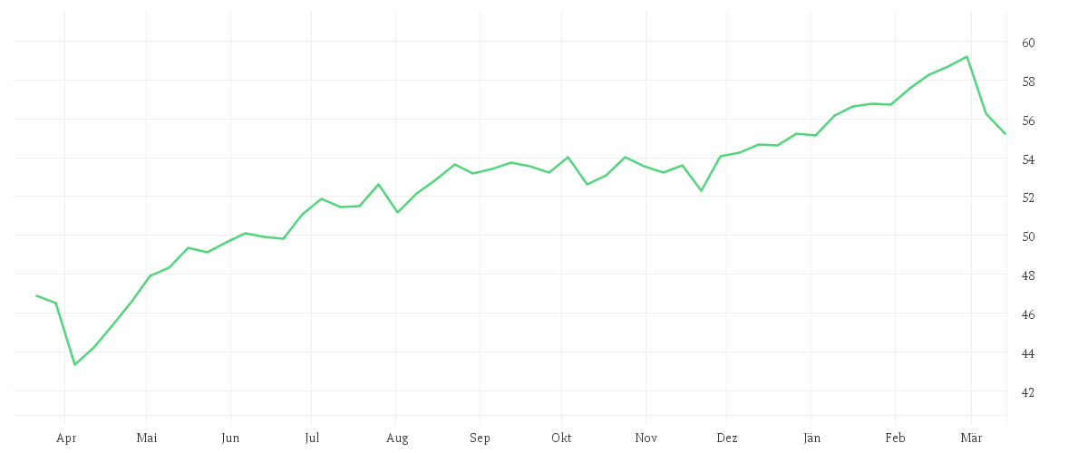 Chart zur Jahresentwicklung von iShares MSCI World Mid-Cap Equal Weight UCITS ETF USD (Acc)