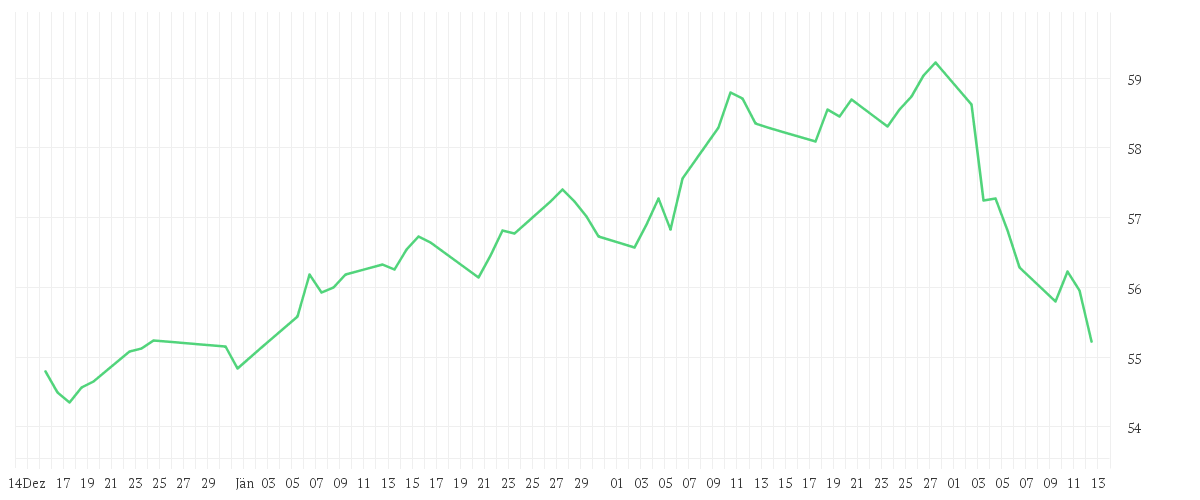 Chart zur Entwicklung der letzten drei Monate von iShares MSCI World Mid-Cap Equal Weight UCITS ETF USD (Acc)