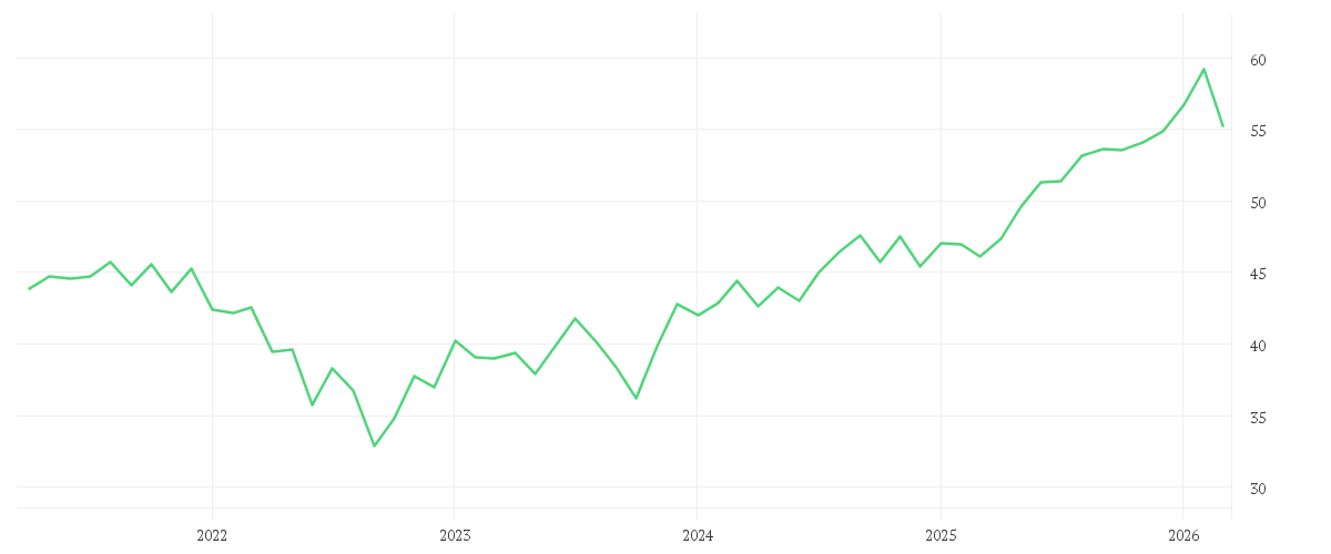 Chart zur Entwicklung der letzten fünf Jahre von iShares MSCI World Mid-Cap Equal Weight UCITS ETF USD (Acc)