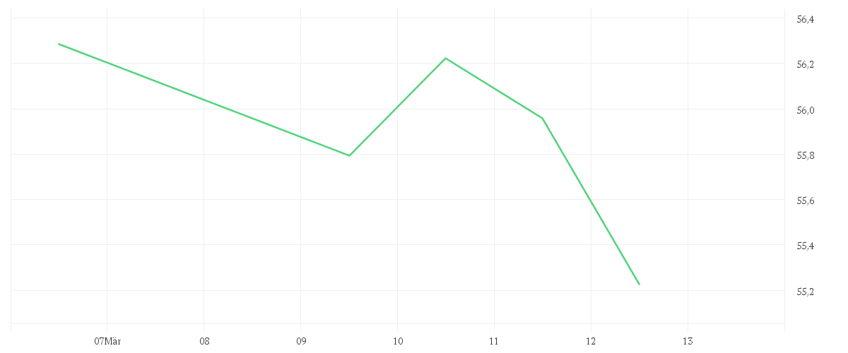 Chart zur Tagesentwicklung von iShares MSCI World Mid-Cap Equal Weight UCITS ETF USD (Acc)