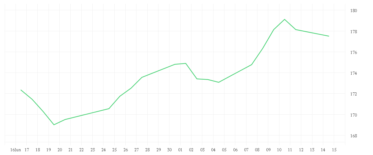 Chart zur Monatsentwicklung von DJE - Mittelstand & Innovation - PA (EUR)