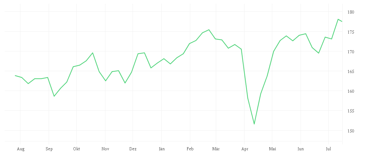 Chart zur Jahresentwicklung von DJE - Mittelstand & Innovation - PA (EUR)
