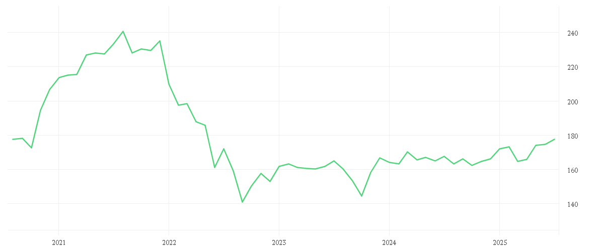 Chart zur Entwicklung der letzten fünf Jahre von DJE - Mittelstand & Innovation - PA (EUR)