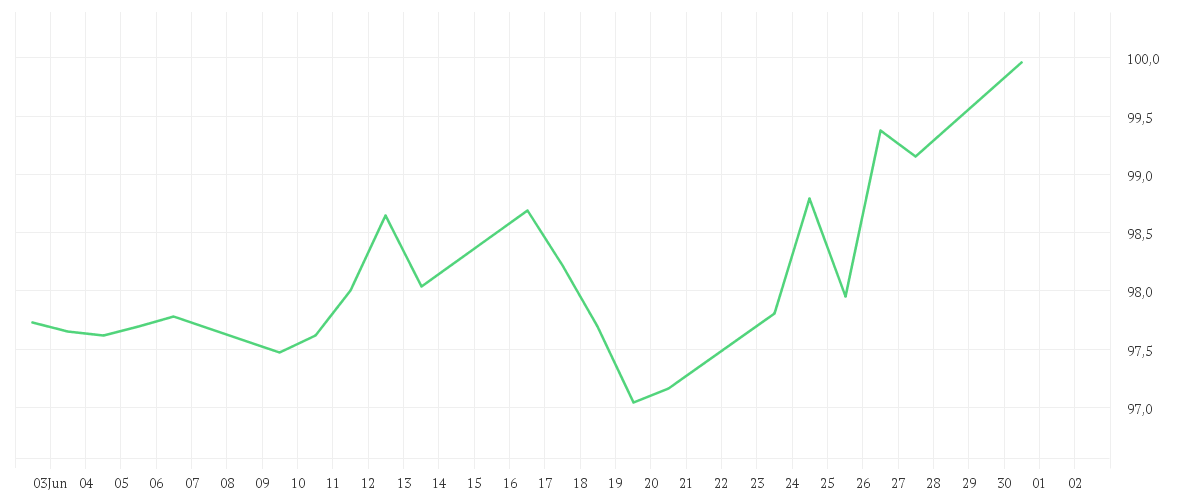 Chart zur Monatsentwicklung von Xtrackers MSCI Canada Screened UCITS ETF 1C