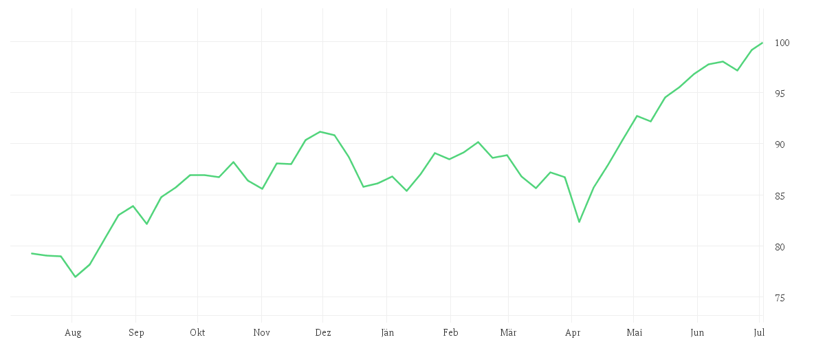 Chart zur Jahresentwicklung von Xtrackers MSCI Canada Screened UCITS ETF 1C