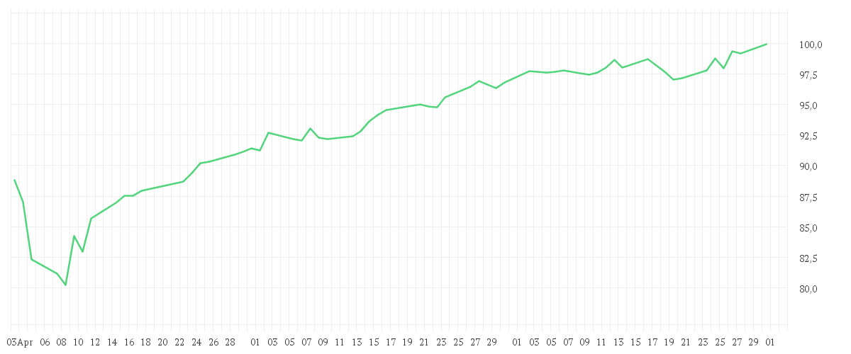 Chart zur Entwicklung der letzten drei Monate von Xtrackers MSCI Canada Screened UCITS ETF 1C