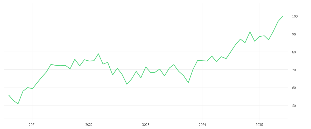 Chart zur Entwicklung der letzten fünf Jahre von Xtrackers MSCI Canada Screened UCITS ETF 1C
