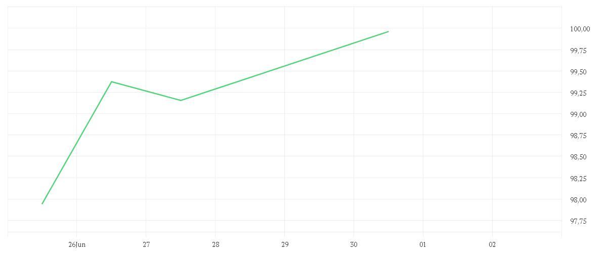Chart zur Tagesentwicklung von Xtrackers MSCI Canada Screened UCITS ETF 1C