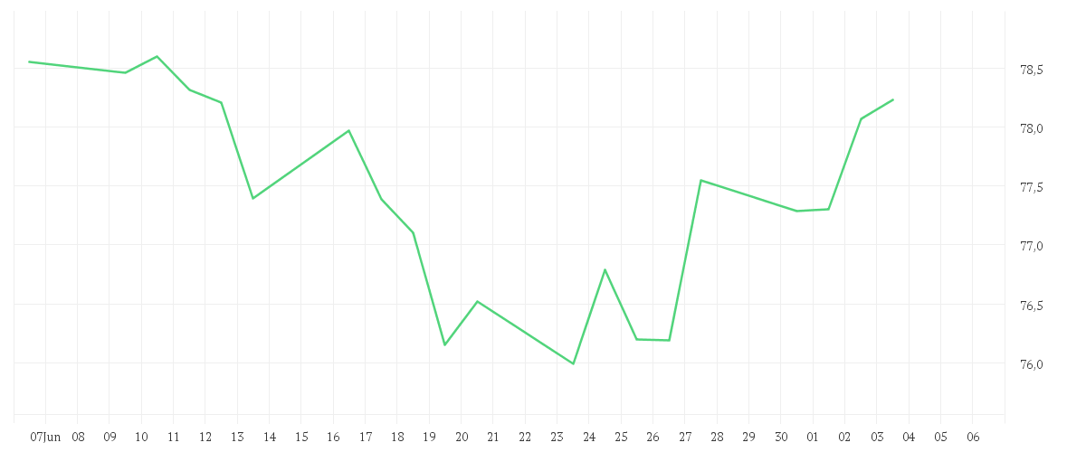 Chart zur Monatsentwicklung von Amundi CAC 40 UCITS ETF Dist