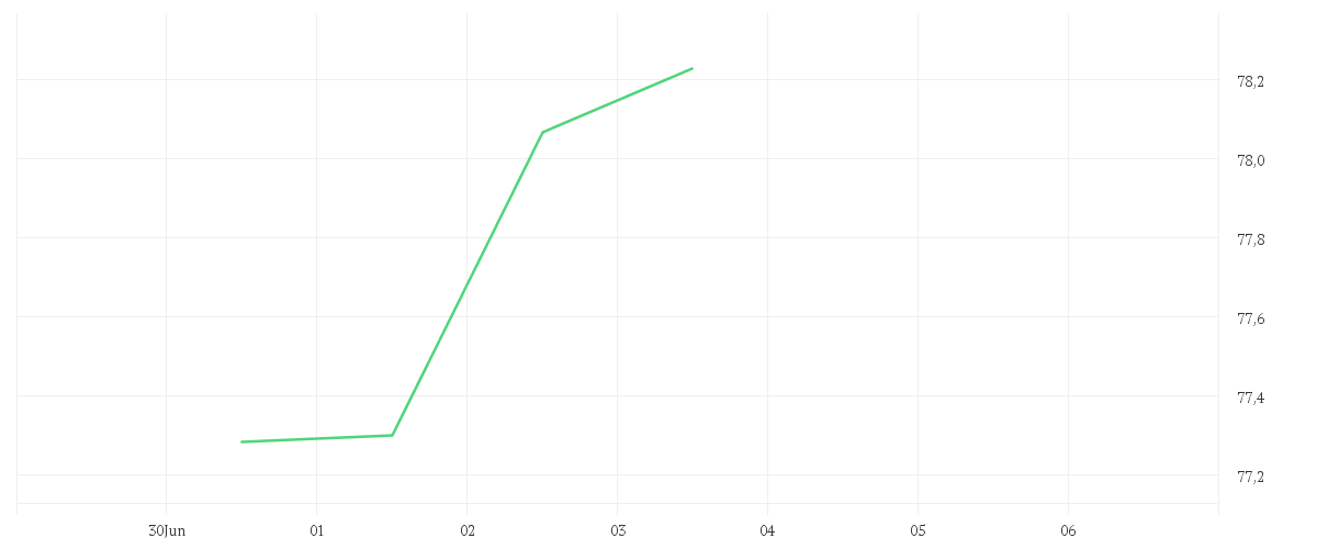 Chart zur Wochenentwicklung von Amundi CAC 40 UCITS ETF Dist