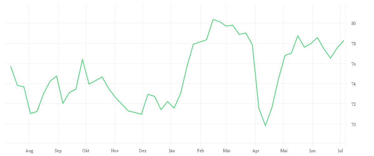 Chart zur Jahresentwicklung von Amundi CAC 40 UCITS ETF Dist